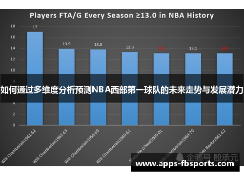 如何通过多维度分析预测NBA西部第一球队的未来走势与发展潜力
